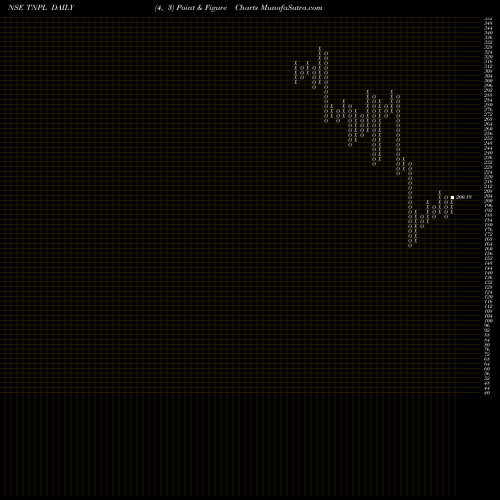 Free Point and Figure charts Tamil Nadu Newsprint & Papers Limited TNPL share NSE Stock Exchange 