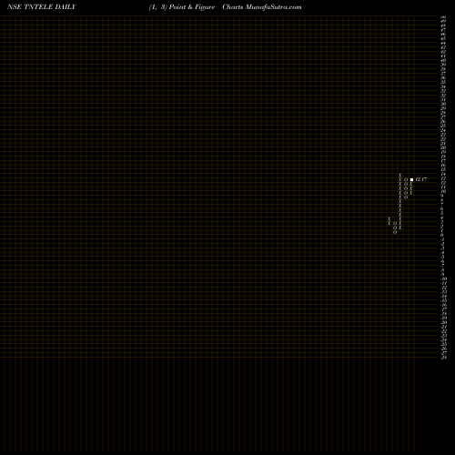 Free Point and Figure charts Tamilnadu Telecommunication Limited TNTELE share NSE Stock Exchange 