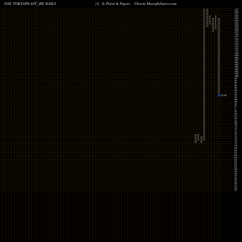 Free Point and Figure charts Tokyo Plast  Intl Ltd. TOKYOPLAST_BE share NSE Stock Exchange 