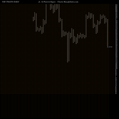 Free Point and Figure charts Tolins Tyres Limited TOLINS share NSE Stock Exchange 