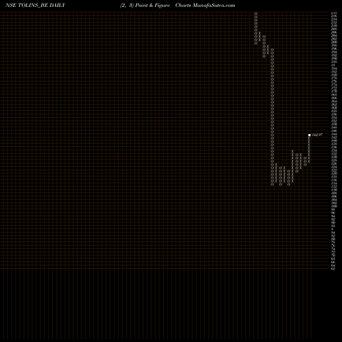 Free Point and Figure charts Tolins Tyres Limited TOLINS_BE share NSE Stock Exchange 