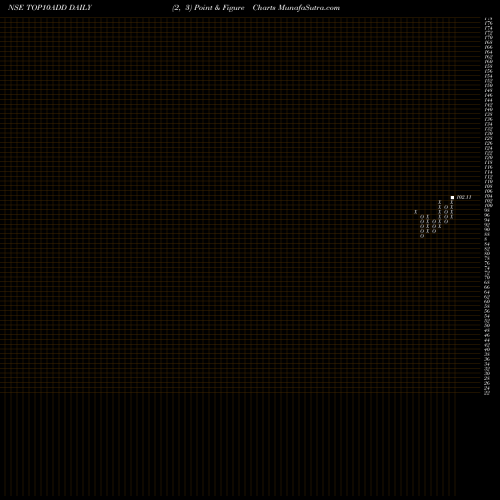 Free Point and Figure charts Dspamc - Top10add TOP10ADD share NSE Stock Exchange 