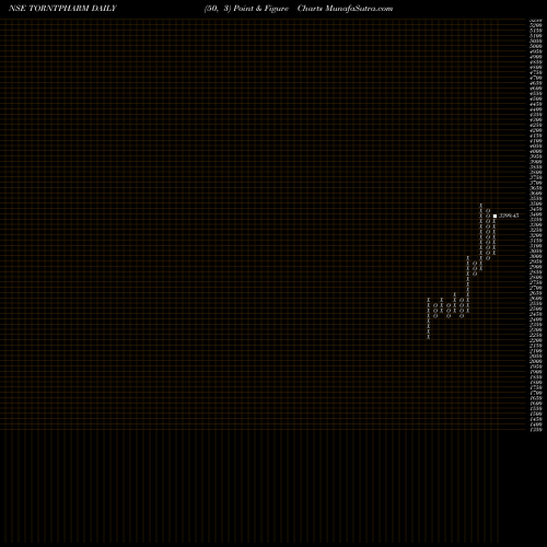 Free Point and Figure charts Torrent Pharmaceuticals Limited TORNTPHARM share NSE Stock Exchange 