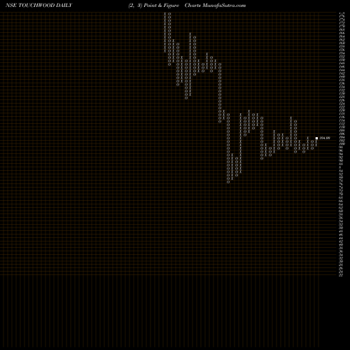 Free Point and Figure charts Touchwood Entertain Ltd. TOUCHWOOD share NSE Stock Exchange 
