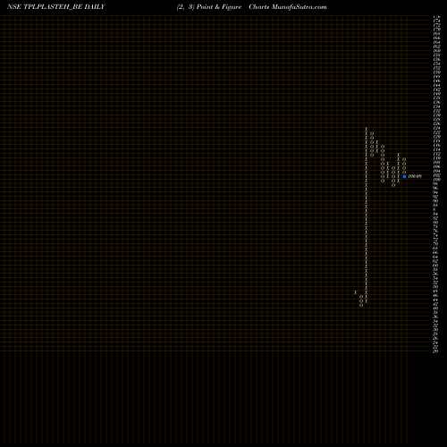 Free Point and Figure charts Tpl Plastech Limited TPLPLASTEH_BE share NSE Stock Exchange 