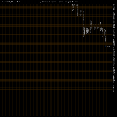 Free Point and Figure charts Tracxn Technologies Ltd TRACXN share NSE Stock Exchange 