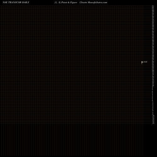 Free Point and Figure charts Transcorp International L TRANSCOR share NSE Stock Exchange 
