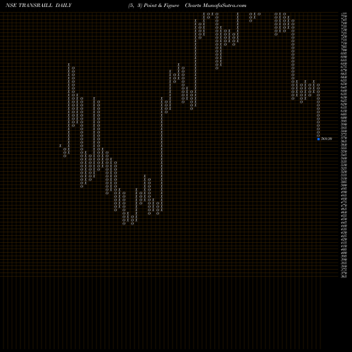 Free Point and Figure charts Transrail Lighting Ltd TRANSRAILL share NSE Stock Exchange 