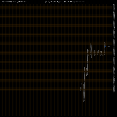 Free Point and Figure charts Transteel Seating Tech L TRANSTEEL_SM share NSE Stock Exchange 