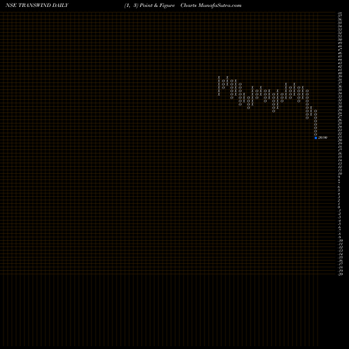 Free Point and Figure charts Transwind Infra Limited TRANSWIND share NSE Stock Exchange 