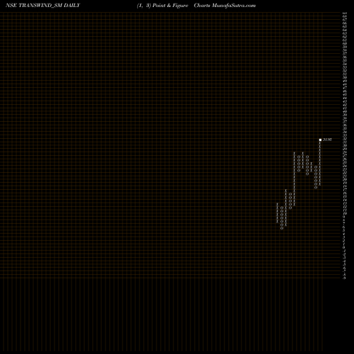 Free Point and Figure charts Transwind Infra Limited TRANSWIND_SM share NSE Stock Exchange 