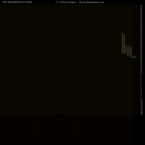 Free Point and Figure charts Transwind Infra Limited TRANSWIND_ST share NSE Stock Exchange 