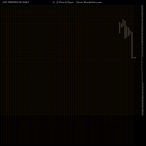 Free Point and Figure charts Tree House Education & Accessories Limited TREEHOUSE share NSE Stock Exchange 