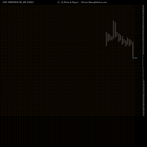 Free Point and Figure charts Tree House Edu Ltd TREEHOUSE_BE share NSE Stock Exchange 