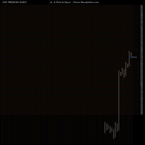 Free Point and Figure charts Trejhara Solutions Ltd TREJHARA share NSE Stock Exchange 