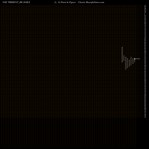 Free Point and Figure charts Trident Limited TRIDENT_BE share NSE Stock Exchange 