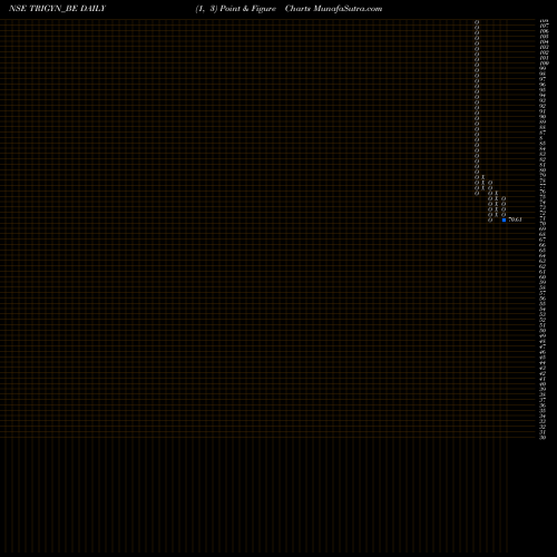 Free Point and Figure charts Trigyn Technologies Ltd TRIGYN_BE share NSE Stock Exchange 