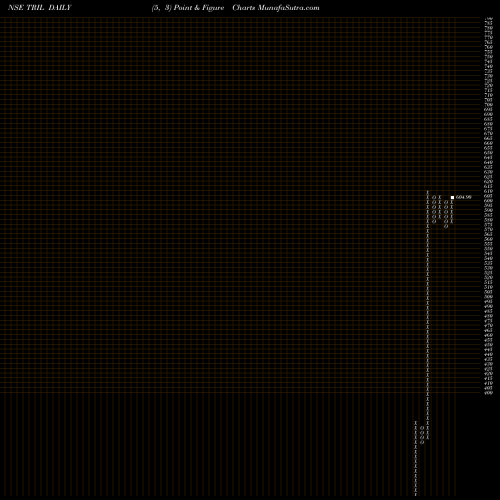 Free Point and Figure charts Transformers And Rectifiers (India) Limited TRIL share NSE Stock Exchange 