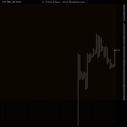 Free Point and Figure charts Trans & Recti. Ltd TRIL_BE share NSE Stock Exchange 