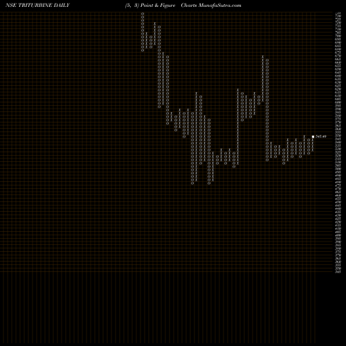 Free Point and Figure charts Triveni Turbine Limited TRITURBINE share NSE Stock Exchange 