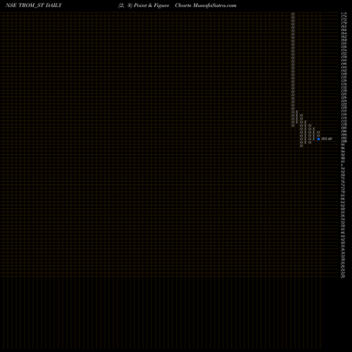 Free Point and Figure charts Trom Industries Limited TROM_ST share NSE Stock Exchange 