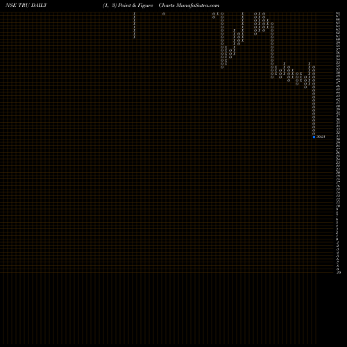 Free Point and Figure charts Trucap Finance Limited TRU share NSE Stock Exchange 