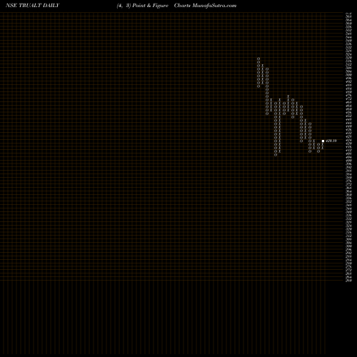 Free Point and Figure charts Trualt Bioenergy Limited TRUALT share NSE Stock Exchange 