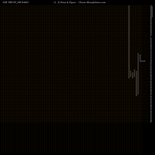 Free Point and Figure charts Trust Fintech Limited TRUST_SM share NSE Stock Exchange 