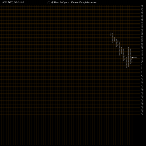 Free Point and Figure charts Trucap Finance Limited TRU_BE share NSE Stock Exchange 