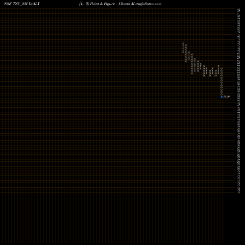 Free Point and Figure charts Tsc India Limited TSC_SM share NSE Stock Exchange 