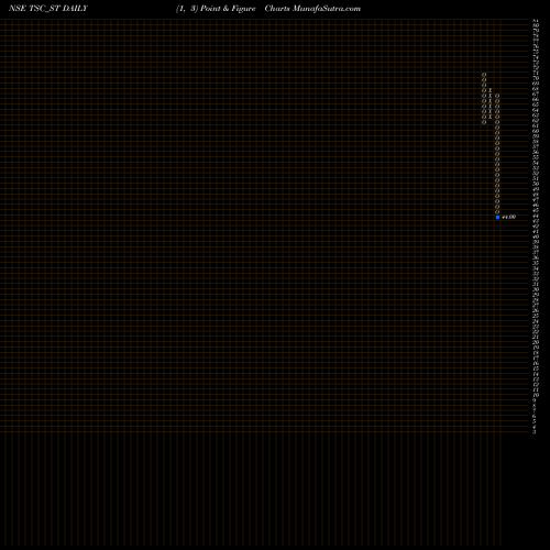 Free Point and Figure charts Tsc India Limited TSC_ST share NSE Stock Exchange 