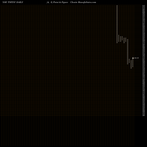 Free Point and Figure charts Tsf Investments Limited TSFINV share NSE Stock Exchange 
