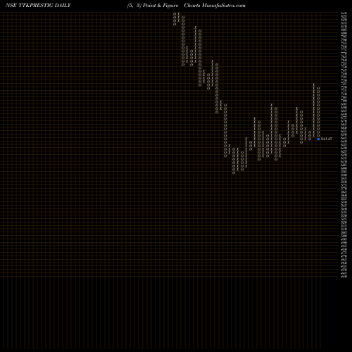Free Point and Figure charts TTK Prestige Limited TTKPRESTIG share NSE Stock Exchange 