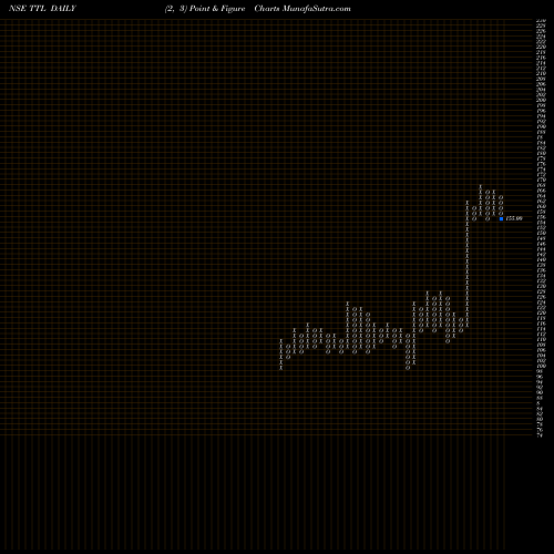 Free Point and Figure charts T T Limited TTL share NSE Stock Exchange 