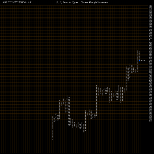 Free Point and Figure charts Tube Investments Of India Limited TUBEINVEST share NSE Stock Exchange 