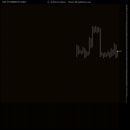 Free Point and Figure charts TV18 Broadcast Limited TV18BRDCST share NSE Stock Exchange 