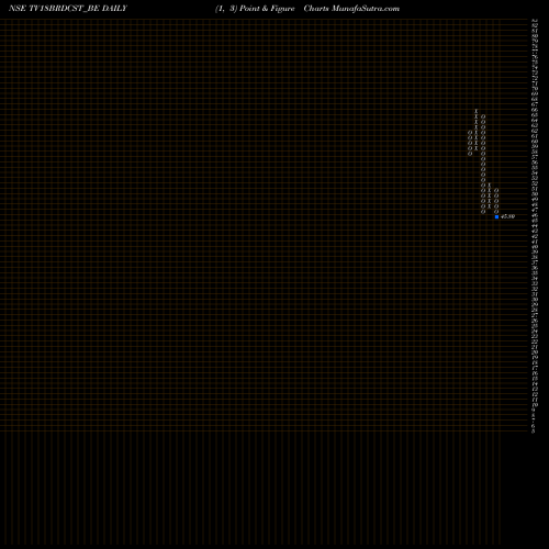 Free Point and Figure charts Tv18 Broadcast Limited TV18BRDCST_BE share NSE Stock Exchange 