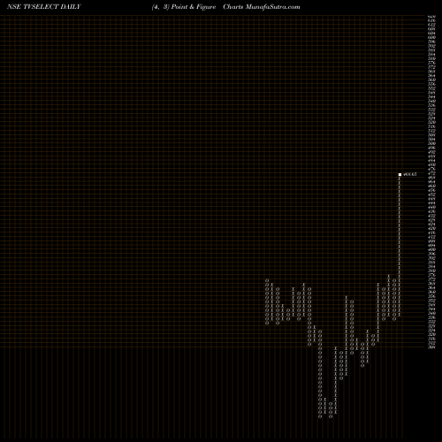 Free Point and Figure charts TVS Electronics Limited TVSELECT share NSE Stock Exchange 