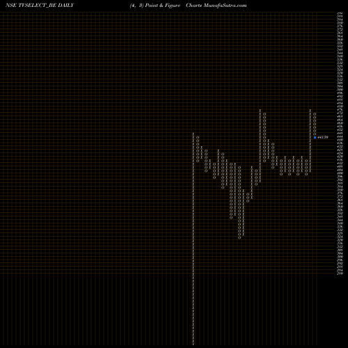 Free Point and Figure charts Tvs Electronics Ltd TVSELECT_BE share NSE Stock Exchange 