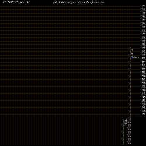 Free Point and Figure charts Tvs Holdings Limited TVSHLTD_BE share NSE Stock Exchange 