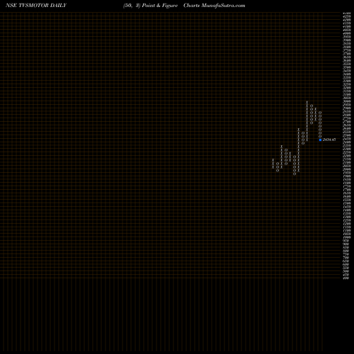 Free Point and Figure charts TVS Motor Company Limited TVSMOTOR share NSE Stock Exchange 