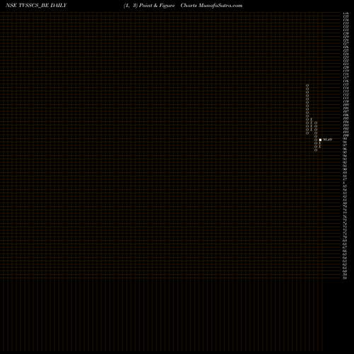 Free Point and Figure charts Tvs Supply Chain Sol L TVSSCS_BE share NSE Stock Exchange 