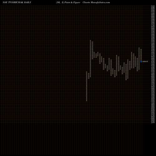 Free Point and Figure charts TVS Srichakra Limited TVSSRICHAK share NSE Stock Exchange 