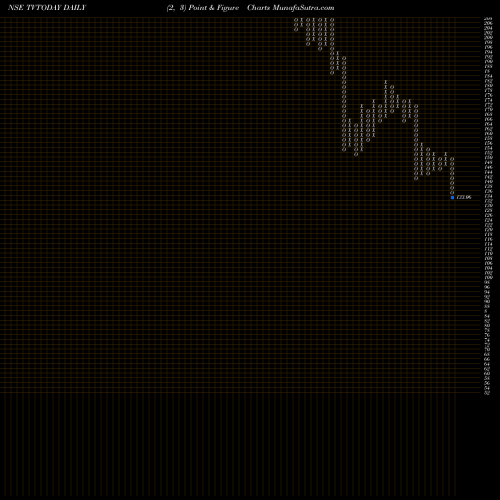 Free Point and Figure charts TV Today Network Limited TVTODAY share NSE Stock Exchange 