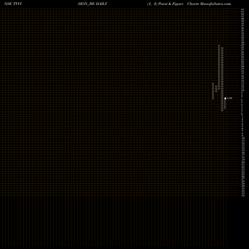 Free Point and Figure charts Tv Vision Limited TVVISION_BE share NSE Stock Exchange 