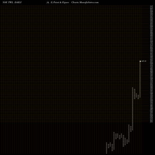 Free Point and Figure charts Titagarh Wagons Limited TWL share NSE Stock Exchange 