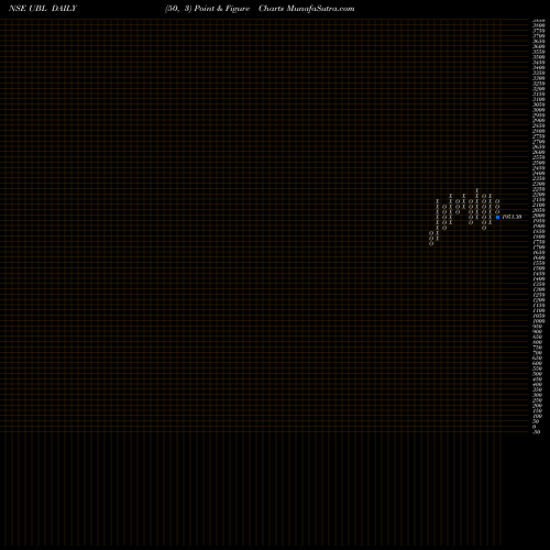 Free Point and Figure charts United Breweries Limited UBL share NSE Stock Exchange 