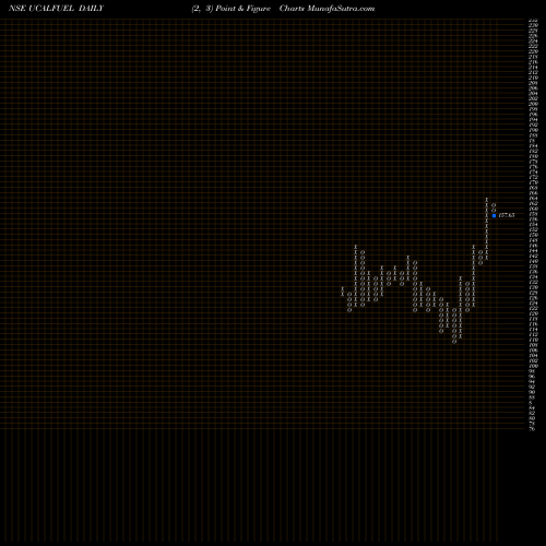 Free Point and Figure charts Ucal Fuel Systems Limited UCALFUEL share NSE Stock Exchange 
