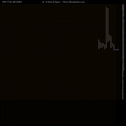 Free Point and Figure charts Ucal Limited UCAL_BE share NSE Stock Exchange 