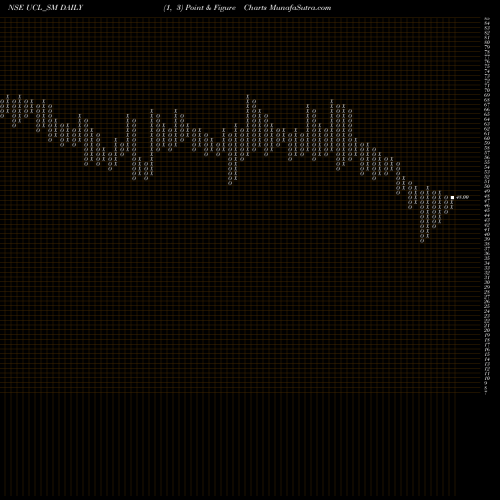 Free Point and Figure charts Ushanti Colour Chem Ltd UCL_SM share NSE Stock Exchange 